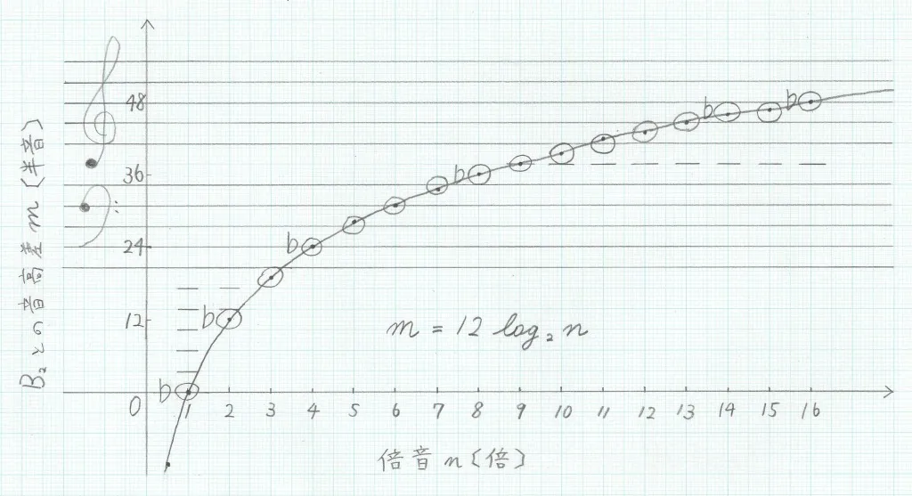 チューバの倍音列と対数関数