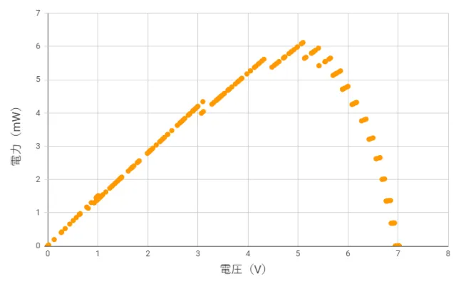 電圧-電力曲線